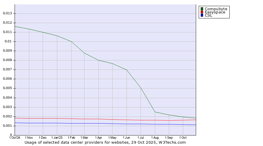 Historical trends in the usage of Compubyte vs. Easyspace vs. CSL