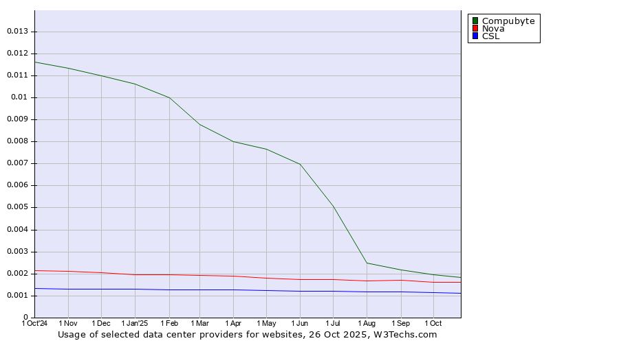 Historical trends in the usage of Compubyte vs. Nova vs. CSL