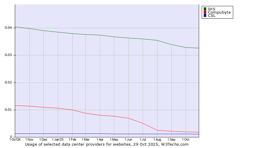 Historical trends in the usage of IHS vs. Compubyte vs. CSL