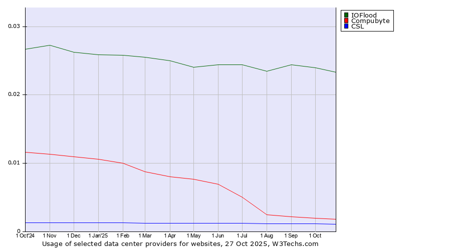 Historical trends in the usage of IOFlood vs. Compubyte vs. CSL