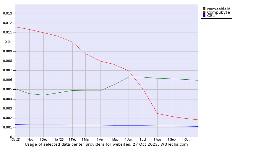 Historical trends in the usage of Nameshield vs. Compubyte vs. CSL