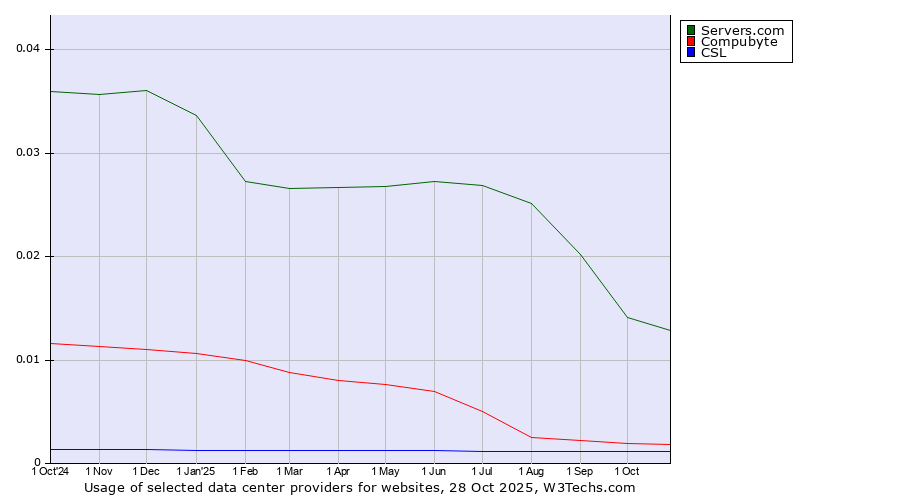 Historical trends in the usage of Servers.com vs. Compubyte vs. CSL