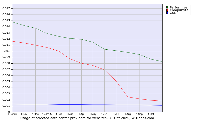Historical trends in the usage of Performive vs. Compubyte vs. CSL