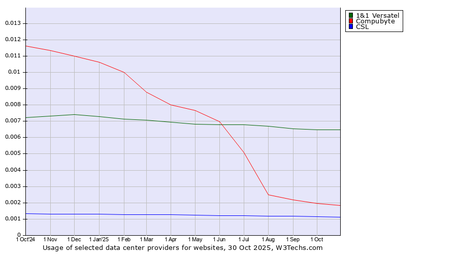 Historical trends in the usage of 1&1 Versatel vs. Compubyte vs. CSL