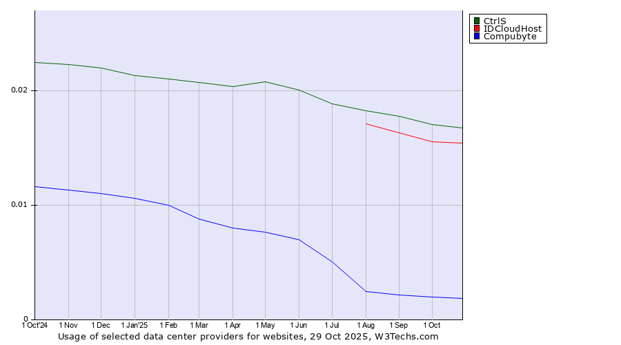 Historical trends in the usage of CtrlS vs. IDCloudHost vs. Compubyte