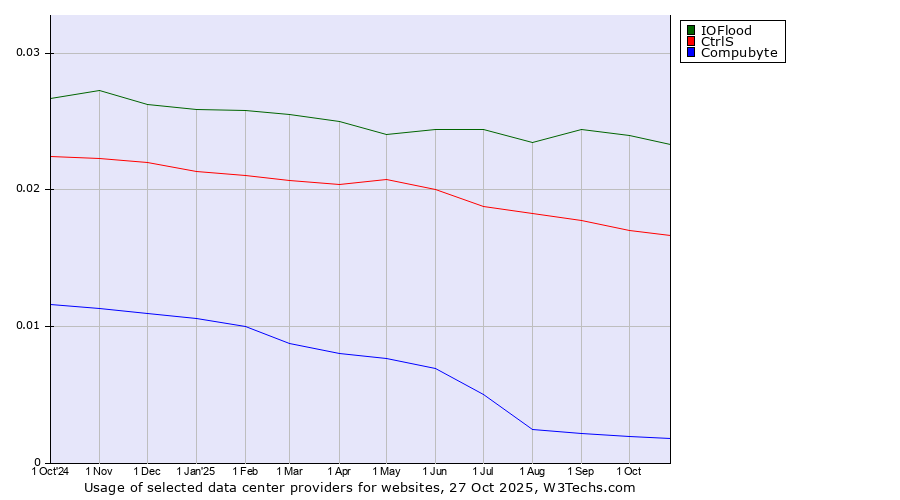 Historical trends in the usage of IOFlood vs. CtrlS vs. Compubyte