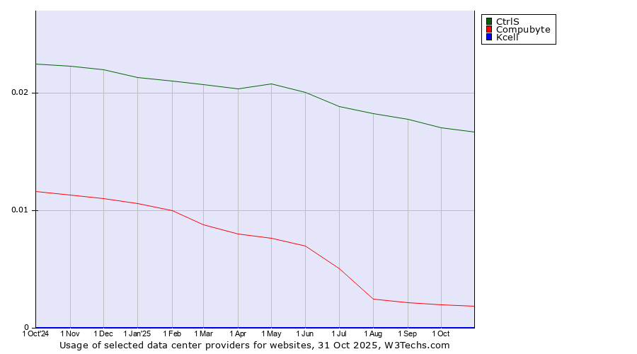 Historical trends in the usage of CtrlS vs. Compubyte vs. Kcell