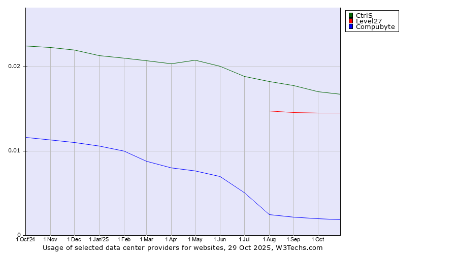 Historical trends in the usage of CtrlS vs. Level27 vs. Compubyte