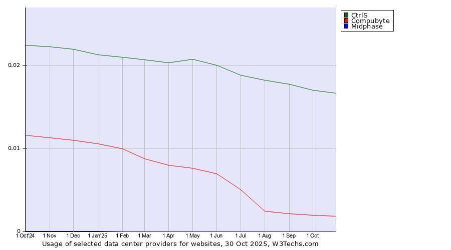 Historical trends in the usage of CtrlS vs. Compubyte vs. Midphase