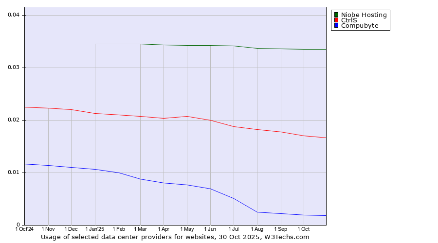 Historical trends in the usage of Niobe Hosting vs. CtrlS vs. Compubyte