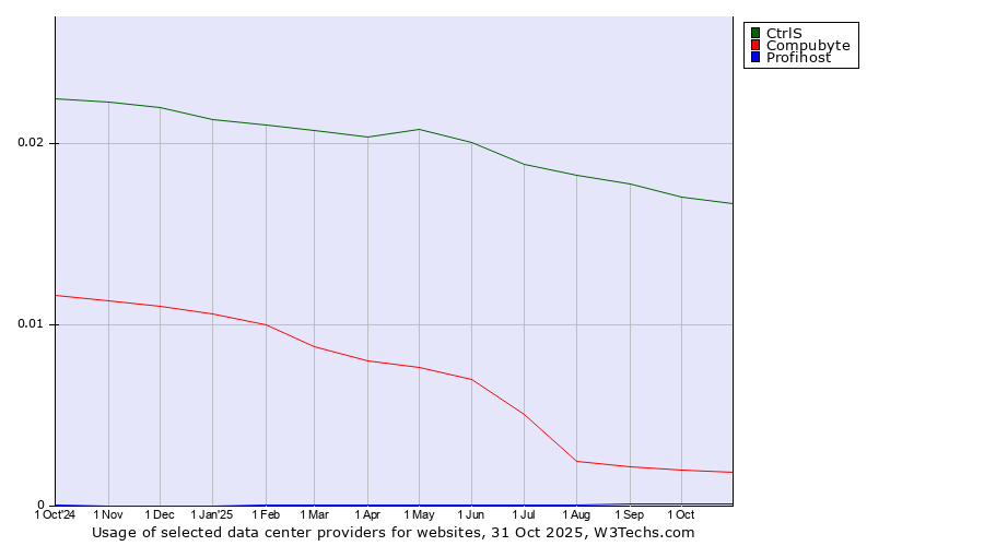 Historical trends in the usage of CtrlS vs. Compubyte vs. Profihost