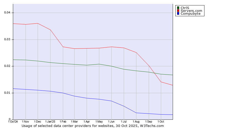Historical trends in the usage of CtrlS vs. Servers.com vs. Compubyte