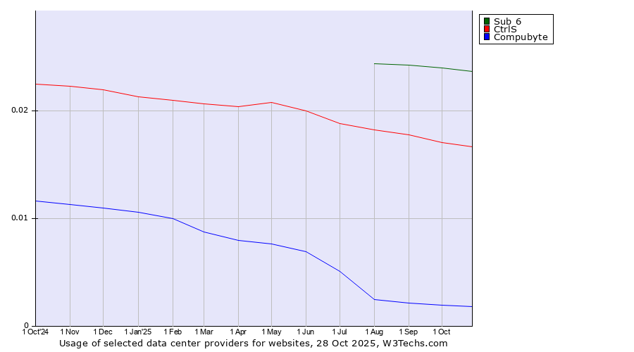 Historical trends in the usage of Sub 6 vs. CtrlS vs. Compubyte