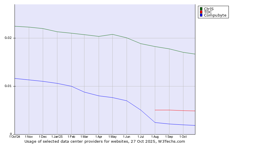 Historical trends in the usage of CtrlS vs. TDC vs. Compubyte