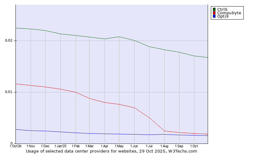 Historical trends in the usage of CtrlS vs. Compubyte vs. Opti9