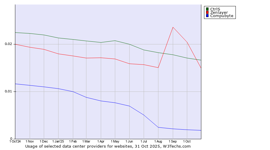 Historical trends in the usage of CtrlS vs. Zenlayer vs. Compubyte