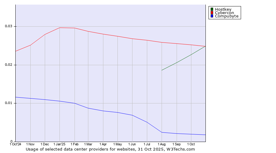 Historical trends in the usage of Cybercon vs. Hostkey vs. Compubyte