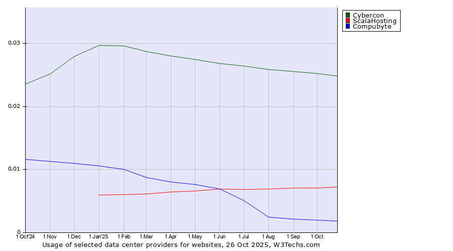 Historical trends in the usage of Cybercon vs. ScalaHosting vs. Compubyte