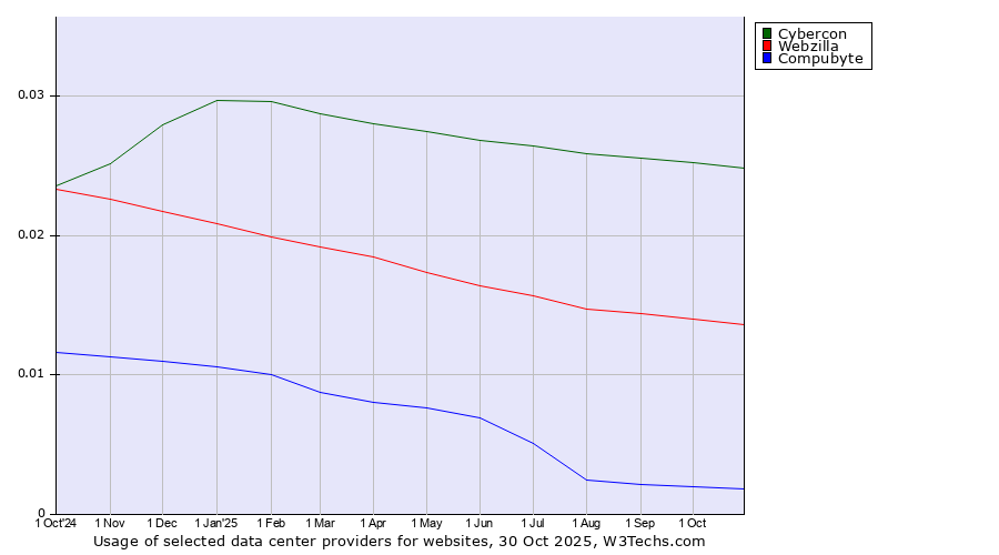 Historical trends in the usage of Cybercon vs. Webzilla vs. Compubyte
