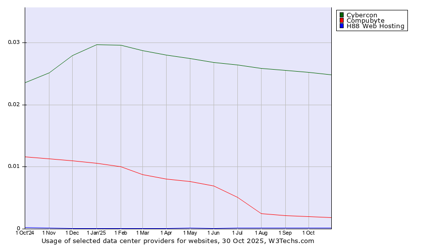 Historical trends in the usage of Cybercon vs. Compubyte vs. H88 Web Hosting