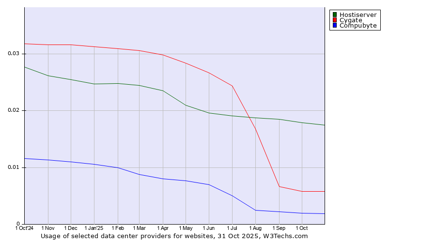 Historical trends in the usage of Hostiserver vs. Cygate vs. Compubyte