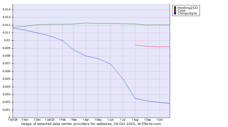 Historical trends in the usage of Hosting2GO vs. Cyso vs. Compubyte