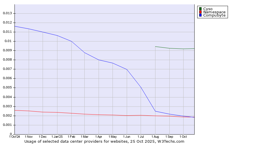 Historical trends in the usage of Cyso vs. Compubyte vs. Namespace