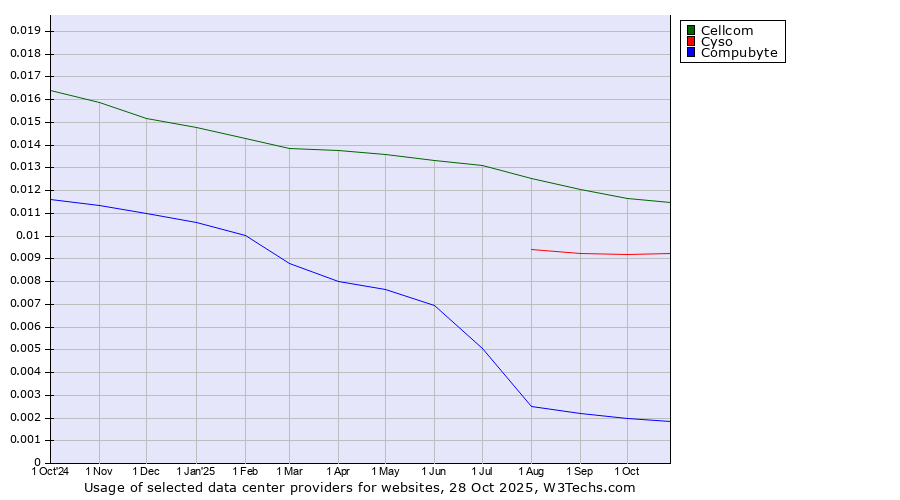 Historical trends in the usage of Cellcom vs. Cyso vs. Compubyte