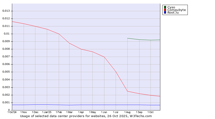 Historical trends in the usage of Cyso vs. Compubyte vs. Root.lu