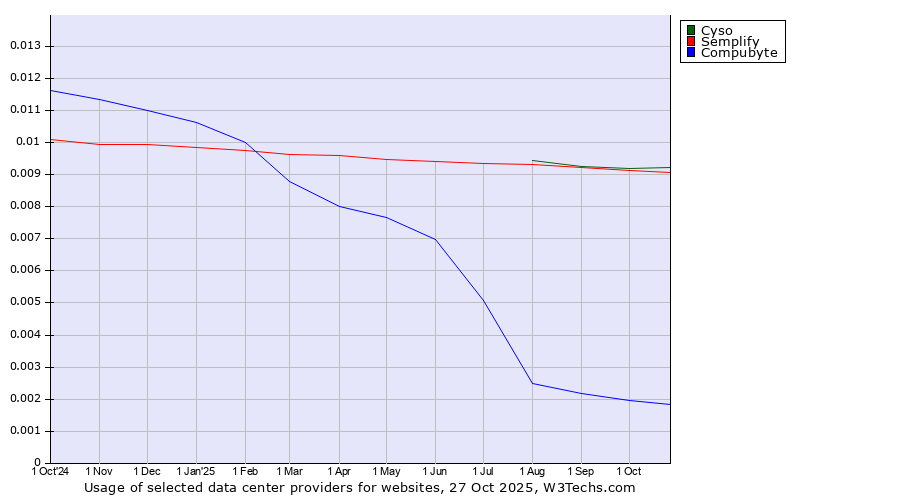 Historical trends in the usage of Cyso vs. Semplify vs. Compubyte