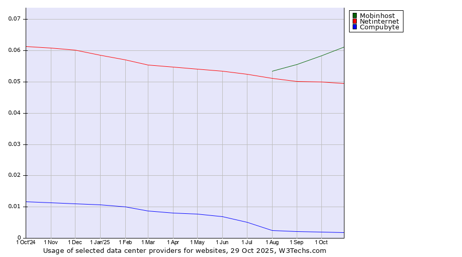 Historical trends in the usage of Mobinhost vs. Netinternet vs. Compubyte