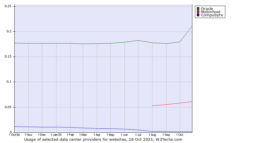 Historical trends in the usage of Oracle vs. Mobinhost vs. Compubyte