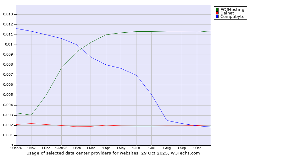Historical trends in the usage of EGIHosting vs. Dalnet vs. Compubyte