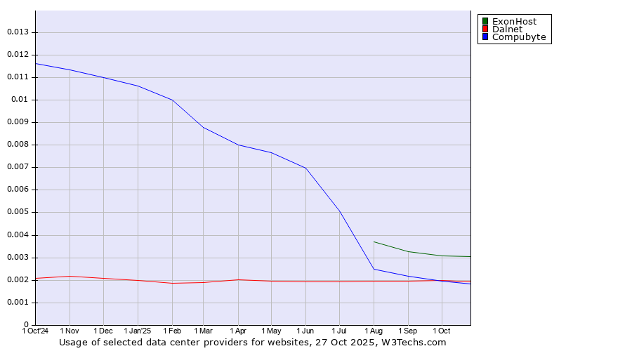 Historical trends in the usage of ExonHost vs. Dalnet vs. Compubyte
