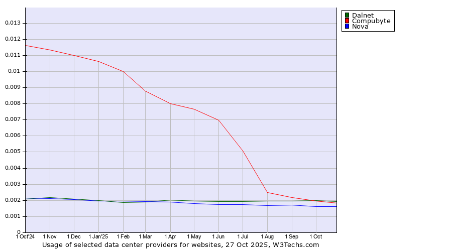 Historical trends in the usage of Dalnet vs. Compubyte vs. Nova