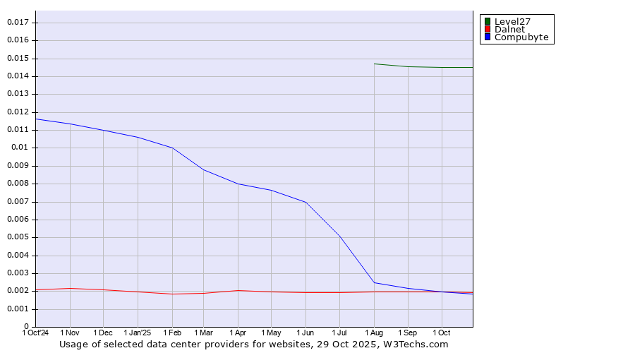Historical trends in the usage of Level27 vs. Dalnet vs. Compubyte