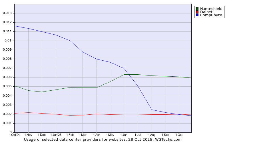 Historical trends in the usage of Nameshield vs. Dalnet vs. Compubyte