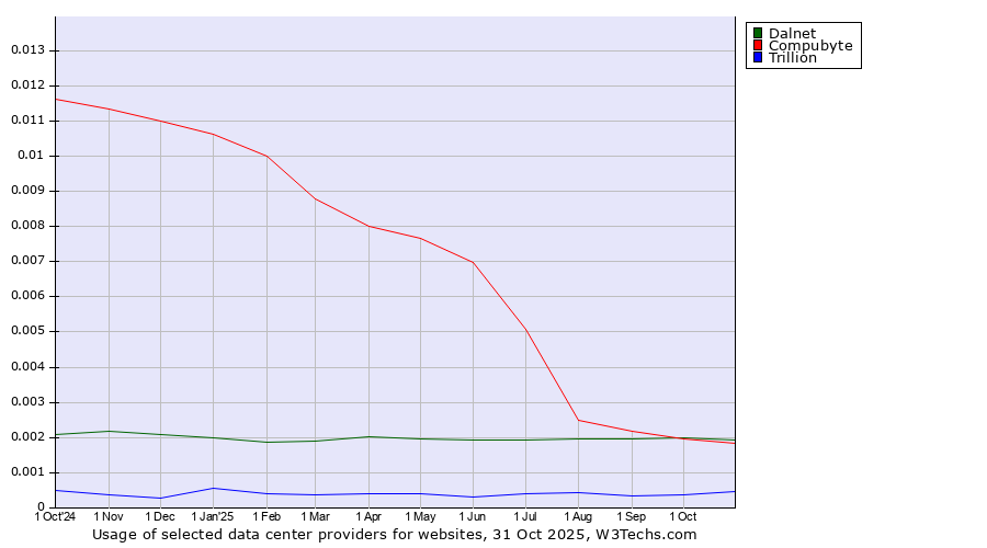 Historical trends in the usage of Dalnet vs. Compubyte vs. Trillion