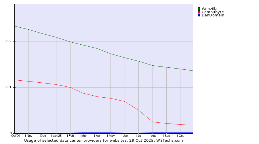 Historical trends in the usage of Webzilla vs. Compubyte vs. DanDomain