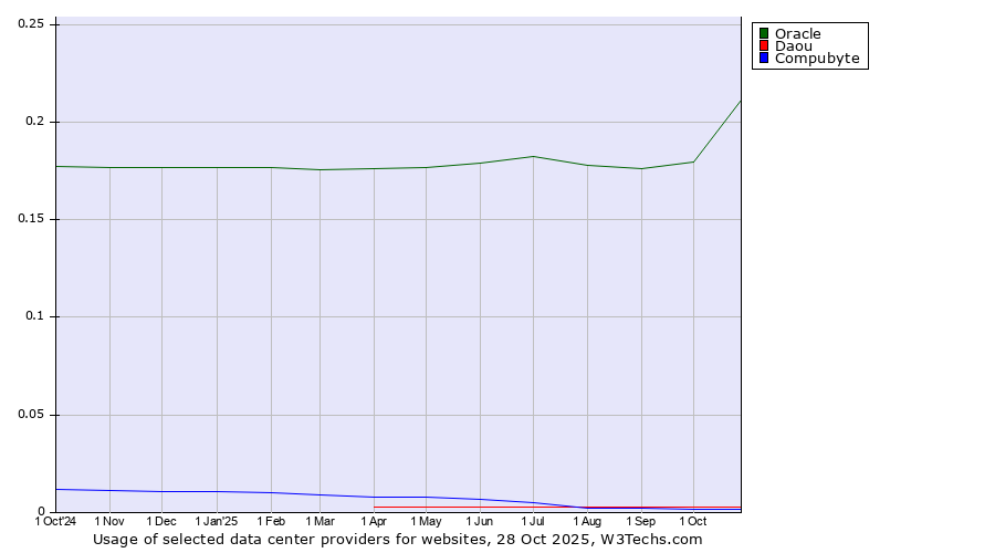 Historical trends in the usage of Oracle vs. Daou vs. Compubyte