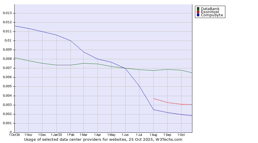 Historical trends in the usage of DataBank vs. ExonHost vs. Compubyte