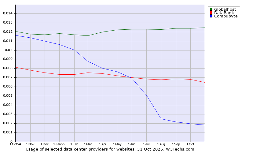 Historical trends in the usage of Globalhost vs. DataBank vs. Compubyte