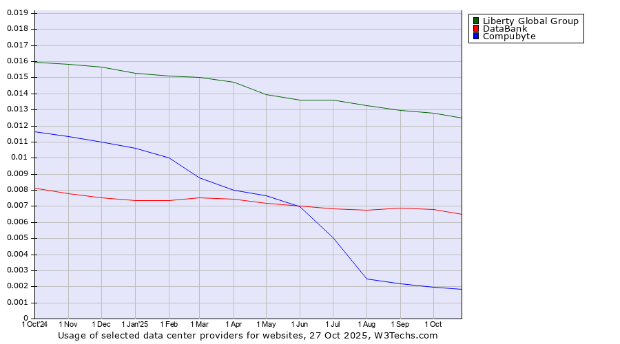 Historical trends in the usage of Liberty Global Group vs. DataBank vs. Compubyte
