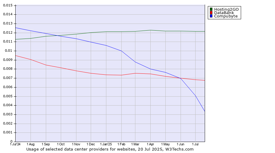 Historical trends in the usage of Hosting2GO vs. DataBank vs. Compubyte