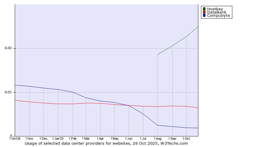 Historical trends in the usage of Hostkey vs. DataBank vs. Compubyte