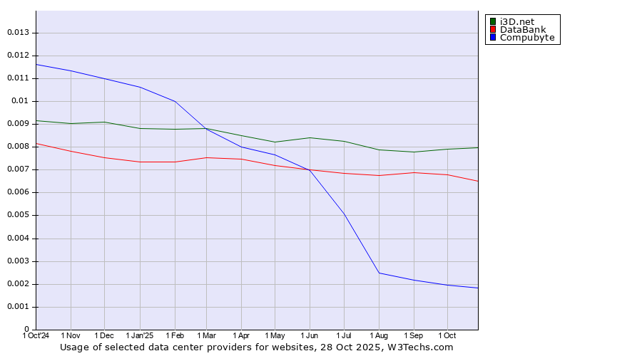 Historical trends in the usage of i3D.net vs. DataBank vs. Compubyte