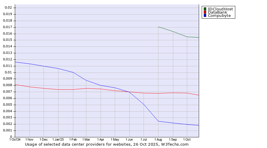 Historical trends in the usage of IDCloudHost vs. DataBank vs. Compubyte