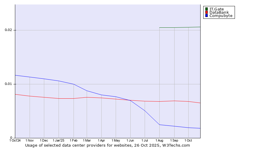 Historical trends in the usage of IT.Gate vs. DataBank vs. Compubyte