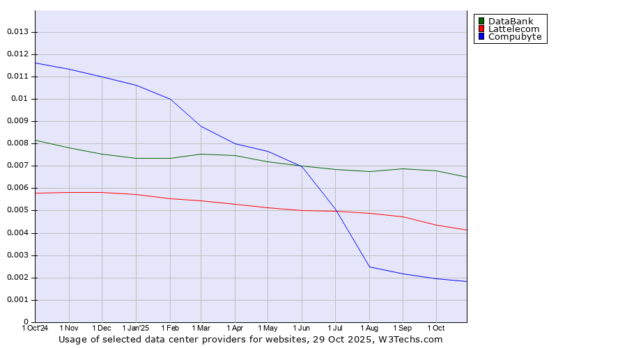 Historical trends in the usage of DataBank vs. Lattelecom vs. Compubyte