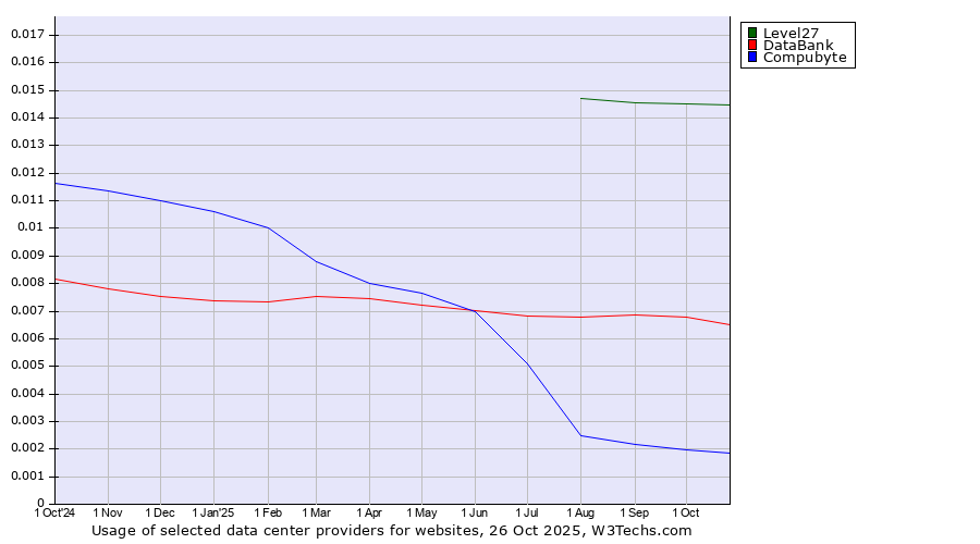 Historical trends in the usage of Level27 vs. DataBank vs. Compubyte